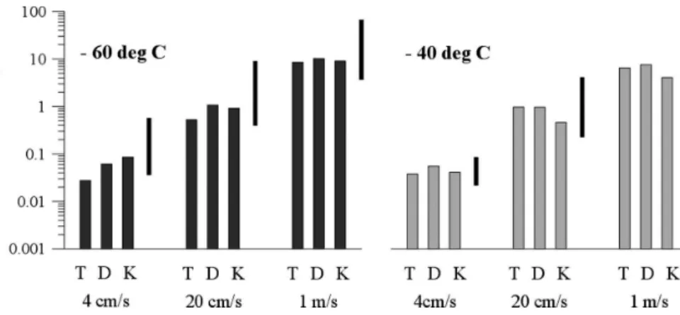 Figure 3 presents the results for the modeled ice number concentration after a vertical ascent of 800 m.