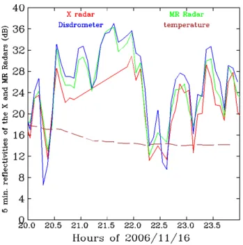 Figure  2:  Reflectivity  from  the  X  band  radar  (red  curve),  the  MRR  (green  curve)  and  estimated  from  the  disdrometer  measurements  (red  curve)  while  the  surface  temperature is provided by a dash line