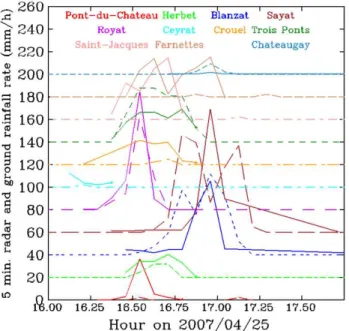 Figure 4:  Time series of 5 minute radar and ground rainfall rates for the different rain-gauge  sites