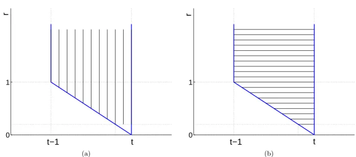 Fig. 3. (a) Integrating first w.r. to t, and then w.r. to r: the process is described as a multiplicative cascade; (b) Integrating first w.r