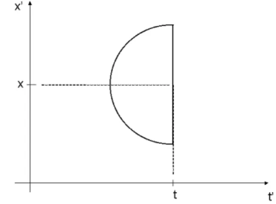 Fig. 5. Spatial domain of integration corresponding to a stable random measure for a 2D stable process on a space (x, t).