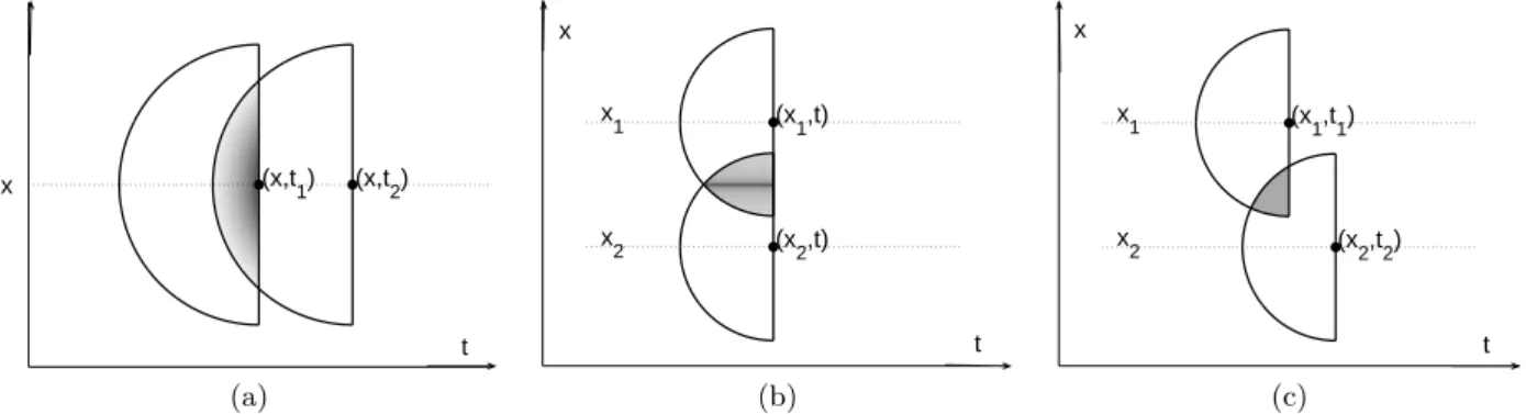 Fig. 6. Illustration of the origin of (a) temporal, respectively (b) spatial, correlations in the resulting process ˜ Q ℓ (x, t)