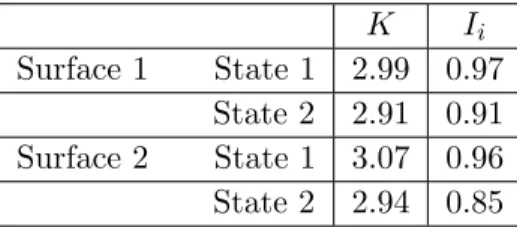 Table 2. Statistical indexes of studied surfaces.