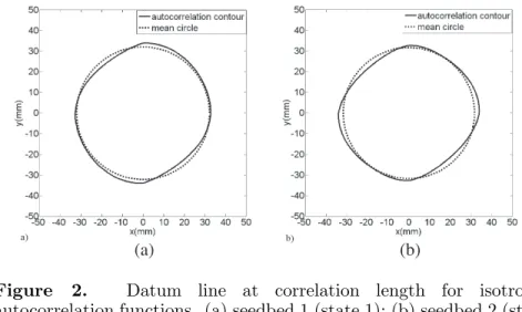 Figure 2. Datum line at correlation length for isotropic autocorrelation functions. (a) seedbed 1 (state 1); (b) seedbed 2 (state 1)