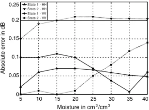 Figure 3. Absolute errors on numerical results versus the moisture content. Simulation parameters are given in Table 1.