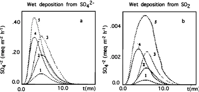 Figure 7.  Evolution  of wet deposition  of sulfate  (meq  m -2 h-]) from (a) aerosol  and (b) gas  for five runs 