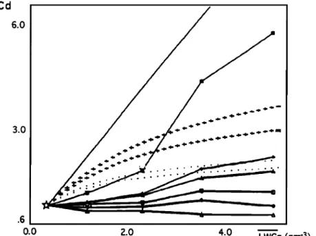 Figure 10.  Model and experimental  relationships  between LWCg and dilution coefficient Co  according  to the origin and to the vertical distribution of the removed species