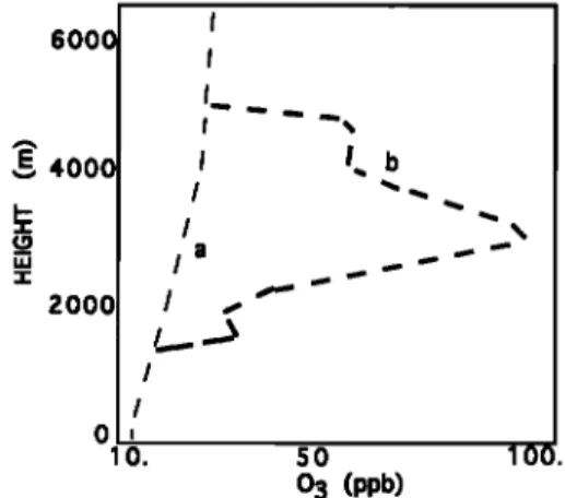 Figure 2) using the vertical distribution of sulfur dioxide and  sulfate from the dust episode of April 29, 1989 [Andreae et  al.,  1990a]