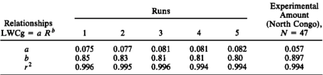 Table  2.  Values  of  a,  b  and  r  Values From  North  Congo 