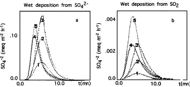 Figure  6.  Evolution  ofwet deposition  of sulfate  (meq  m -2 h -1) from (a) aerosol  and (b) gas  for five runs  using chemical profile 1