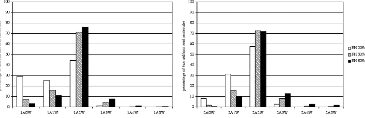 Fig. 8. Hydrate distributions of clusters with one sulfuric acid molecule (left) and clusters with two sulfuric acid molecules (right) at three     different relative humidities