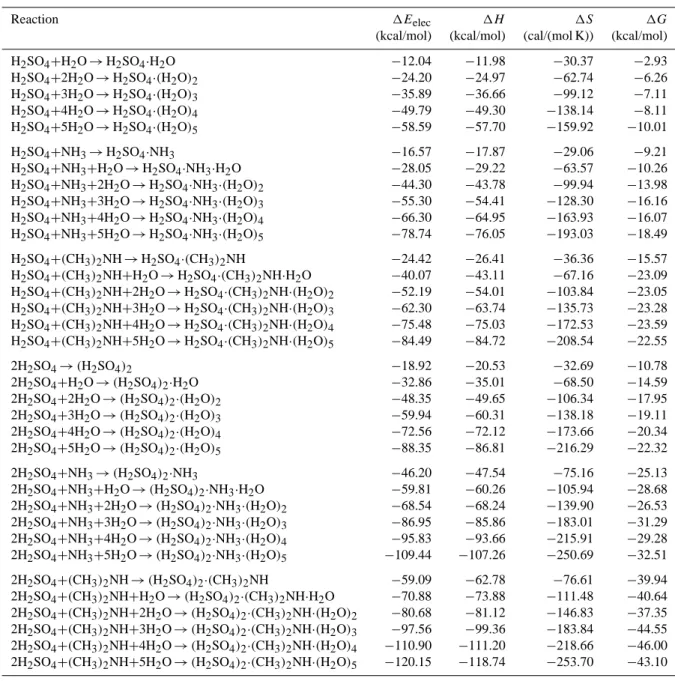 Table 2. The electronic binding energies 1E elec (at the RI-MP2/aug-cc-pV(T + d)Z level of theory) and the thermochemical parameters enthalpy 1H, entropy 1S and the Gibbs free energy 1G (at T = 298.15 K and P = 1 atm) for the formation of molecular cluster