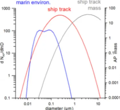 Figure 2. Initial dry aerosol particle number concentration (cm −3 ) for the marine environment (in blue)  and the ship track particles (in red); in gray: the mass of the ship track particles in µg m −3  (right axis)