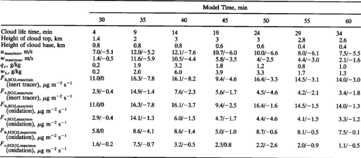 Table 1.  Summary  of the Main Cloud  Characteristics  and Minima  and Maxima  of Occurring  Fluxes 