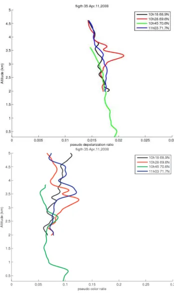 Fig. 5. Vertical profiles of the aerosol color ratio between 1064 and 532 nm and its standard deviation for the largest layers observed by the airborne lidar at 68.6 ◦ N 68.9 ◦ N 70.6 ◦ N and 71.7 ◦ N.
