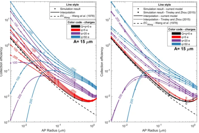 Fig. 4 shows the collection efficiency (EC) related to the AP radius for the whole droplet size range considered in the study