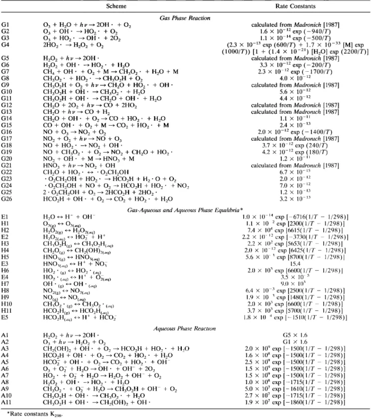 Table 2.  List of Reactions With Their Corresponding  Rate Constants  for Gas Phase, Gas-Aqueos  Phase and Aqueous  Equilibria, and Aqueous Phase 
