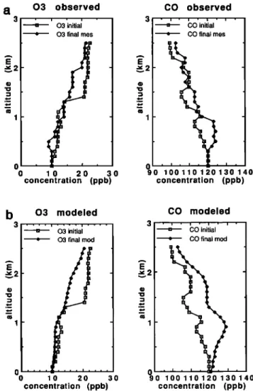Figure  8.  At  1500 m in center of convection, time evolution  during 140 min, of cloud liquid water content (grams per ki-  logram), of vertical speed (meters per second)