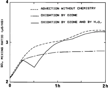 Fig.  11.  Vertical cross sections  of SO 2 mixing ratio for maritime  (dashed lines) and continental (solid lines) clouds after 0.5 hour, with  oxidation by H202  and ozone