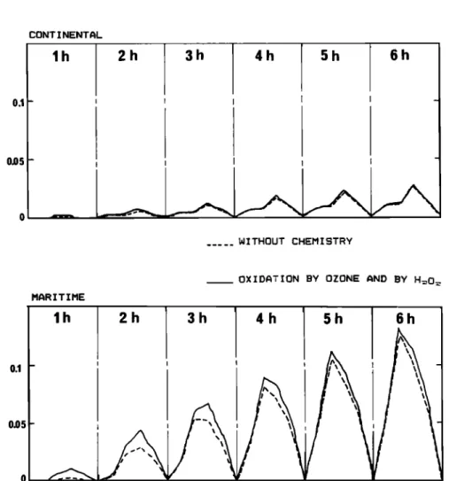Fig.  12.  Temporal evolution of sulfate wet deposition on the mountain top over 6-hour period for continental versus  maritime cases  for two sensitivity  runs: (a) without chemistry (dashed  lines) and (b) with oxidation by ozone and H20 2  (solid lines)