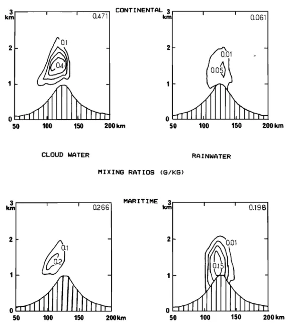 Fig.  6.  Precipitation  amount  (in  centimeters) cumulated over  a  6-hour period for continental (solid line) and maritime clouds (dashed  line)