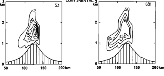 Fig. 7.  Vertical cross  sections  of in-cloud  aerosol  concentration  Cop  (in number  per cubic centimeter)  in continental  and maritime  clouds  (a) without nucleation  and (b) with nucleation