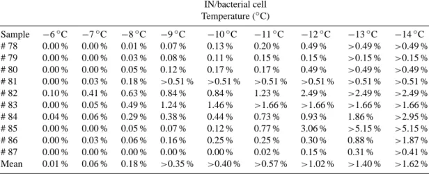 Table 3. Inferred maximum possible fraction of INA bacteria among total bacteria in the samples based on heat-sensitive IN concentrations and on total bacteria counts