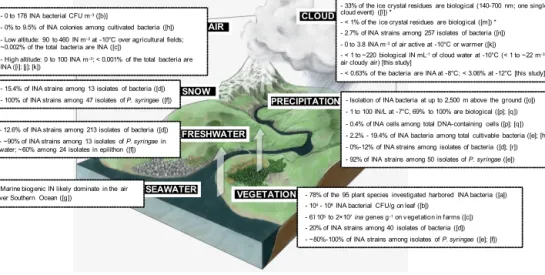 Figure 1. Schematic summarizing our current knowledge about the abundance of biological IN active at temperatures ≥ − 10 ◦ C in the dif- dif-ferent environmental links of the water cycle