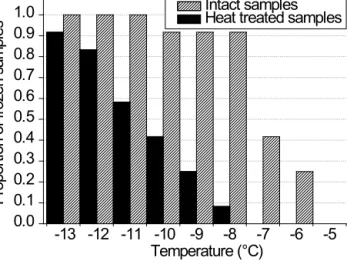Figure 2. Cumulative proportion of cloud samples for which at least one freezing event was observed during IN assays, in the absence of treatment (shaded bars) or after heating at 95 ◦ C for 10 min (black bars).