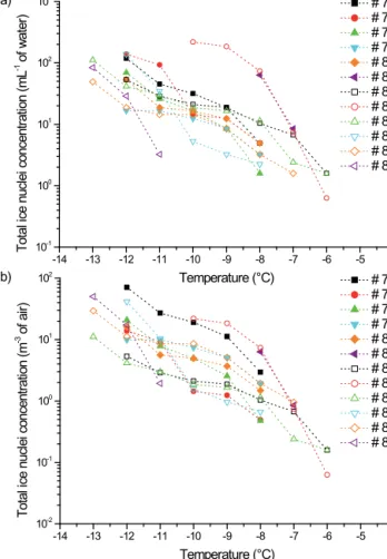 Figure 3. Cumulative concentration of total IN in the cloud sam- sam-ples. (a) per volume of water sample (mL −1 ) and (b) per  corre-sponding volume of cloud air (m −3 ).