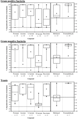 Fig. 2. Percentages of biodegradation for each compound by Gram positive and Gram neg- neg-ative bacteria and yeasts after 24 h of incubation