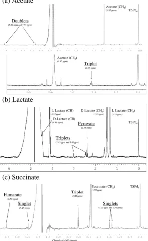 Fig. 5. Examples of 1 H NMR spectra showing signals appearing during incubation with ac- ac-etate (a), lactate (b) and succinate (c)