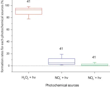 Figure 6. Distribution of relative contributions of modelled HO q formations rates for each photochemical source (H 2 O 2 , NO − 3 and NO − 2 photolysis) for all cloud water samples