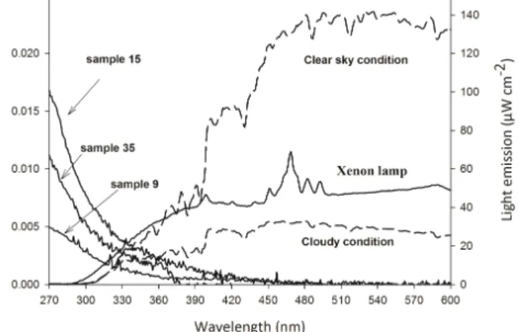 Figure 1. Absorption spectra of different cloud water samples on the left axis; the right axis shows the emission spectrum of the adopted xenon lamp reaching solutions over the range of 290–