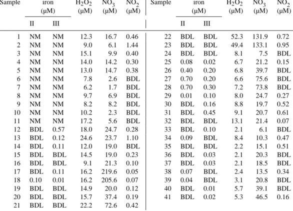 Table 1. Concentration of main sources of hydroxyl radical in sampled clouds. A total of 41 samples have been analysed