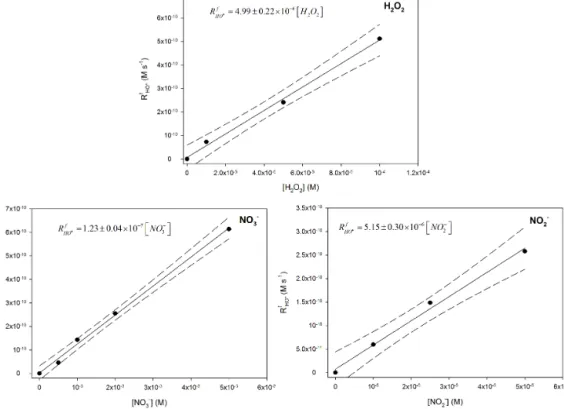 Figure 3. Scatter plots of hydroxyl radical formation rates vs. hydrogen peroxide, nitrate and nitrite concentrations using 2 mm of TA at pH 5.0 under xenon lamp irradiation