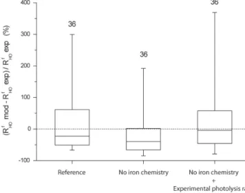 Figure 4. Distribution of the bias error for all cloud water samples (black) and for cloud samples discretized as a function of different iron concentration ranges (in colour)