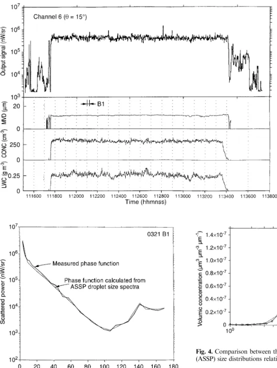 Fig. 2. Time-series of the output signal of the channel 6 (h  15  , see Table 3 in Gayet et al., this issue) measured by the Polar  Ne-phelometer and the mean volumic diameter (MVD), the droplet  con-centration (CONC) and the liquid water content (LWC) ob