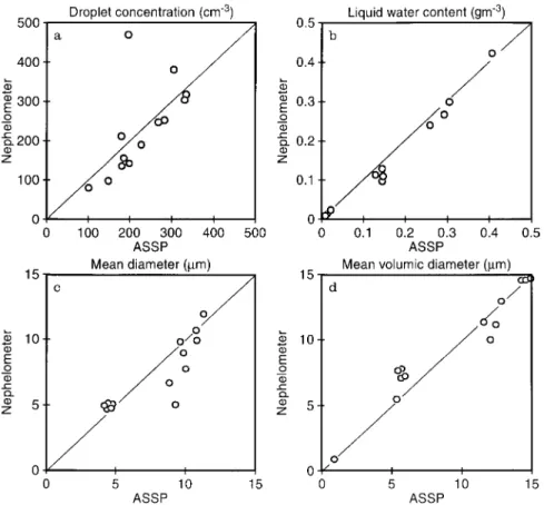 Figure 6 is a scattergram of 1-s-averaged values of retrieved and direct measurements of LWC and droplet concentration