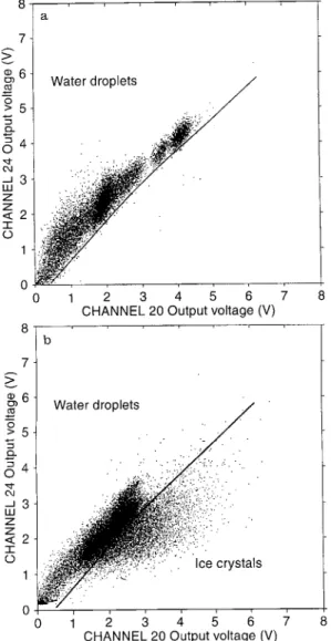 Fig. 11. Scattering phase functions (averaged over 10 s) sampled at point A (cloud water droplets) and point B (mixed conditions) in Fig