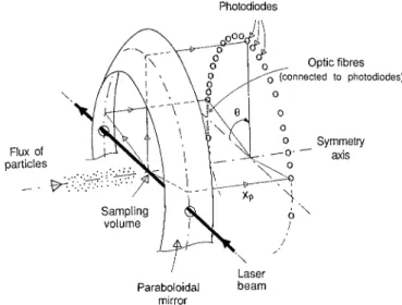 Fig. 1. Principle of measurement of the Polar Nephelometer