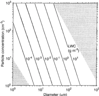 Fig. 3. Measurement range of the Polar Nephelometer versus the droplet size and concentration