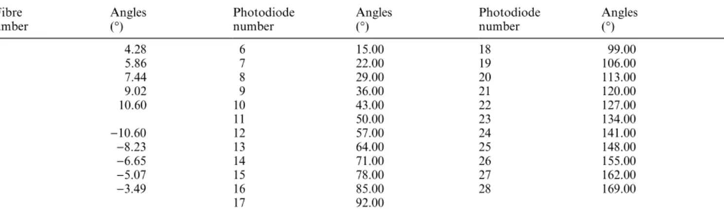 Table 3. Subtended angles relative to each detector