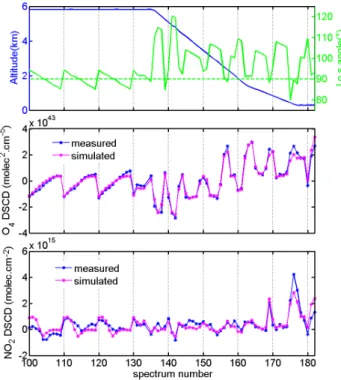 Fig. 8. DSCD measurements during the as0831 flight (8 April 2008). The upper panel shows the plane altitude (blue) and the  tele-scope line-of-sight angle (green, 0 ◦ is nadir, 90 ◦ horizontal)