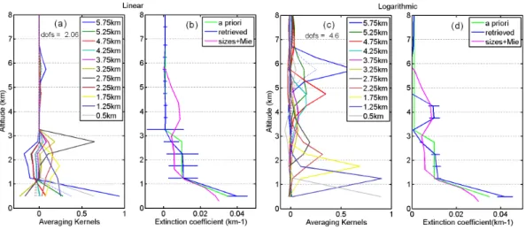 Fig. 9. Influence of the stratosphere on NO 2 tropospheric observations. Measured NO 2 DSCD during the sounding (blue) are compared with simulations (green) neglecting the stratosphere (left) or not (right)