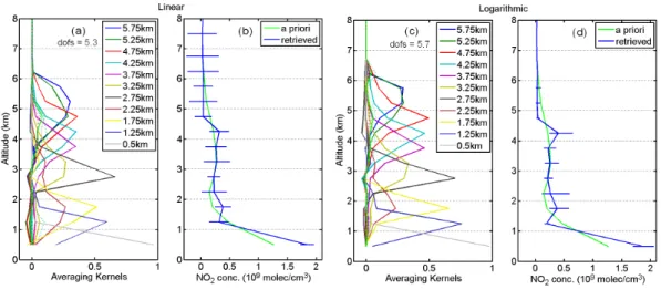 Fig. 11. Comparison of the NO 2 profile retrieval using linear (left) and logarithmic (right) weighting functions for the sounding of the as0831 flight (8 April 2008)