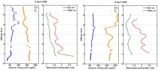 Fig. 13. Ozone and CO in situ measurements together with lidar total attenuated backscatter ratio during the two soundings