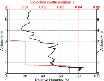 Fig. 5. Construction of the a priori aerosol extinction coefficient profile (red) from the measured relative humidity (black)