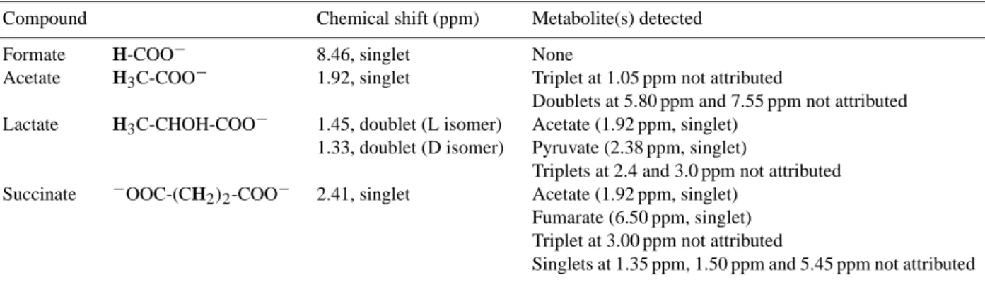 Table 1. Carboxylic acids tested, 1 H NMR chemical shifts of the groups in bold (respect to TSPd 4 , at pH 7.0) and related metabolites detected in the incubation media.