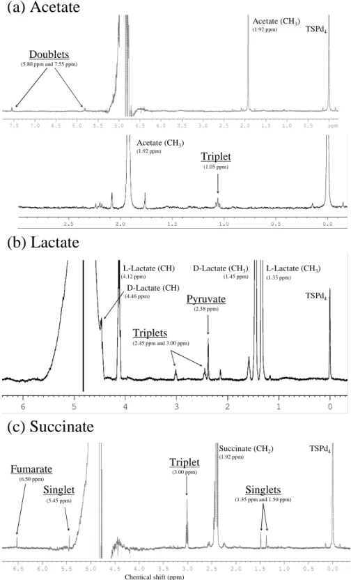 Fig. 5. Examples of 1 H NMR spectra showing signals appearing during incubation with acetate (a), lactate (b) and succinate (c)
